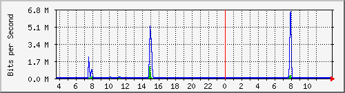 10.172.32.8_11 Traffic Graph