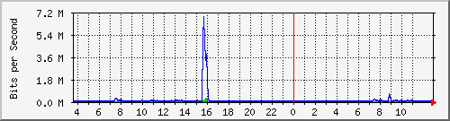 10.172.32.8_129 Traffic Graph