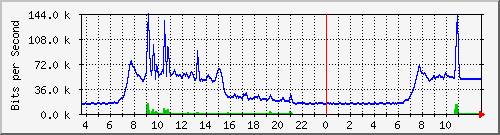 10.172.32.8_131 Traffic Graph