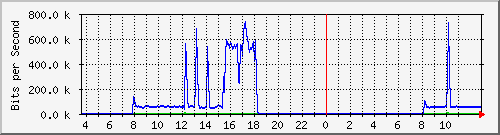 10.172.32.8_132 Traffic Graph