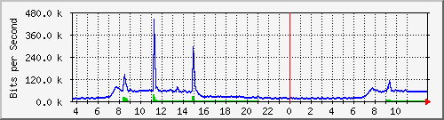 10.172.32.8_133 Traffic Graph