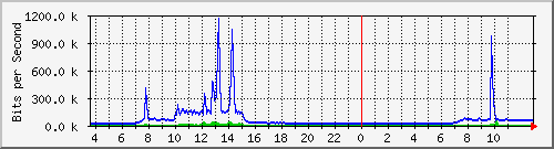 10.172.32.8_134 Traffic Graph
