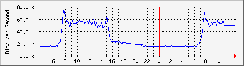 10.172.32.8_135 Traffic Graph