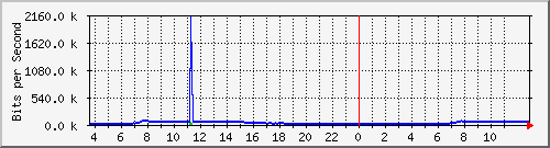 10.172.32.8_137 Traffic Graph