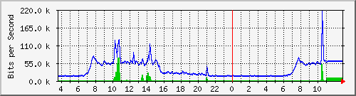 10.172.32.8_138 Traffic Graph