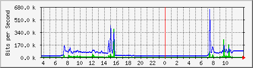 10.172.32.8_14 Traffic Graph