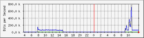 10.172.32.8_144 Traffic Graph