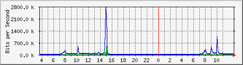 10.172.32.8_148 Traffic Graph