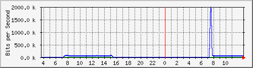 10.172.32.8_151 Traffic Graph