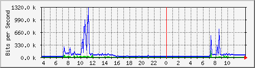 10.172.32.8_152 Traffic Graph