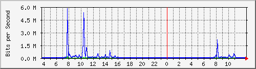 10.172.32.8_157 Traffic Graph