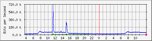 10.172.32.8_159 Traffic Graph