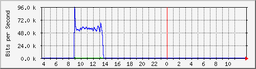 10.172.32.8_16 Traffic Graph