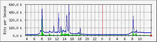 10.172.32.8_161 Traffic Graph
