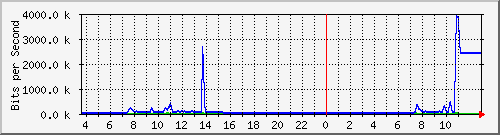10.172.32.8_162 Traffic Graph