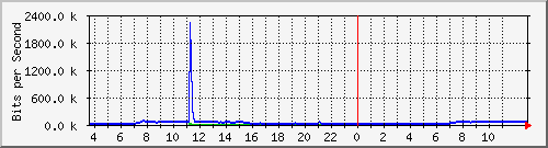 10.172.32.8_163 Traffic Graph