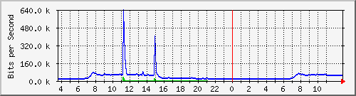 10.172.32.8_164 Traffic Graph