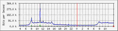 10.172.32.8_166 Traffic Graph