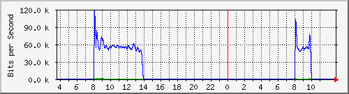 10.172.32.8_167 Traffic Graph