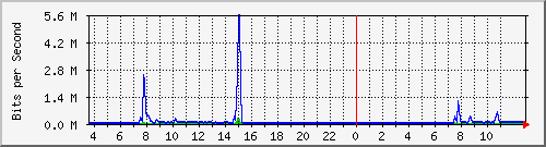 10.172.32.8_168 Traffic Graph