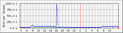 10.172.32.8_17 Traffic Graph