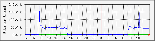 10.172.32.8_171 Traffic Graph