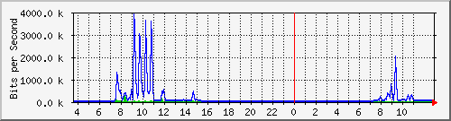 10.172.32.8_172 Traffic Graph