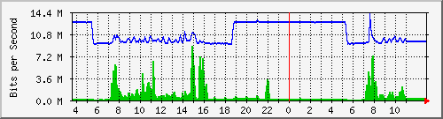 10.172.32.8_176 Traffic Graph