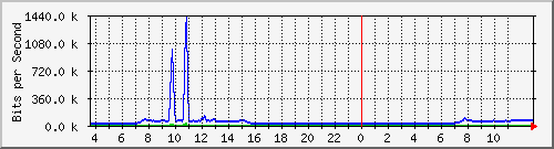 10.172.32.8_18 Traffic Graph