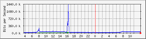 10.172.32.8_19 Traffic Graph