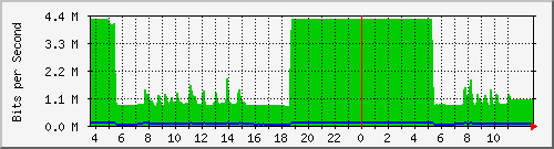 10.172.32.8_2 Traffic Graph