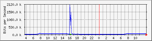10.172.32.8_21 Traffic Graph