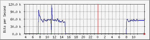 10.172.32.8_23 Traffic Graph
