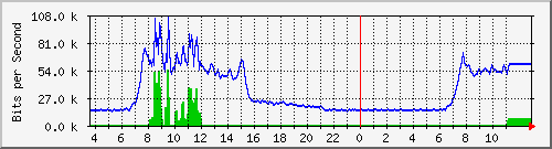 10.172.32.8_26 Traffic Graph