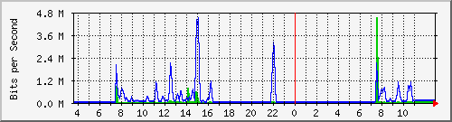10.172.32.8_28 Traffic Graph