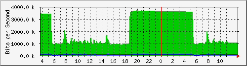 10.172.32.8_3 Traffic Graph