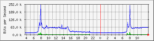 10.172.32.8_31 Traffic Graph