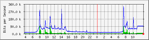 10.172.32.8_32 Traffic Graph