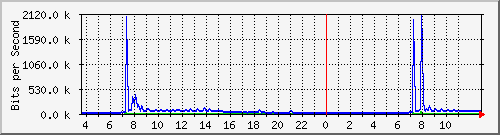 10.172.32.8_33 Traffic Graph