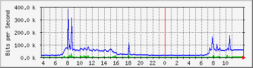 10.172.32.8_35 Traffic Graph