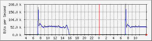 10.172.32.8_36 Traffic Graph