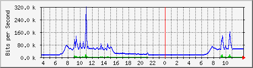 10.172.32.8_37 Traffic Graph