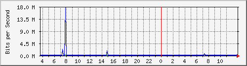 10.172.32.8_38 Traffic Graph