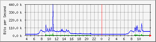 10.172.32.8_39 Traffic Graph