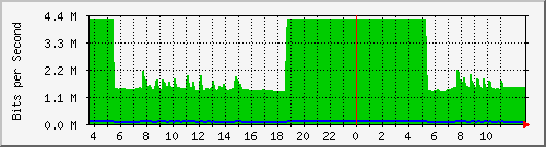 10.172.32.8_4 Traffic Graph