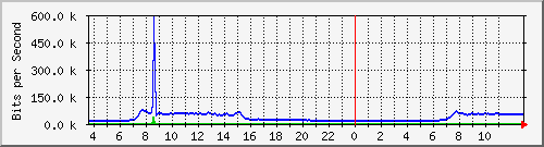 10.172.32.8_40 Traffic Graph