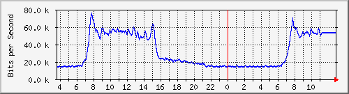 10.172.32.8_41 Traffic Graph