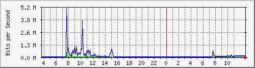 10.172.32.8_42 Traffic Graph