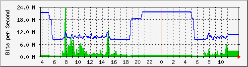 10.172.32.8_48 Traffic Graph