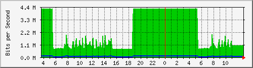10.172.32.8_5 Traffic Graph